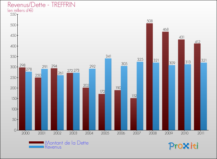 Evolution comparée de la dette et des revenus pour la commune de TREFFRIN de 2000 à 2011 Comparaison de la dette et des revenus pour TREFFRIN de 2000 à 2011