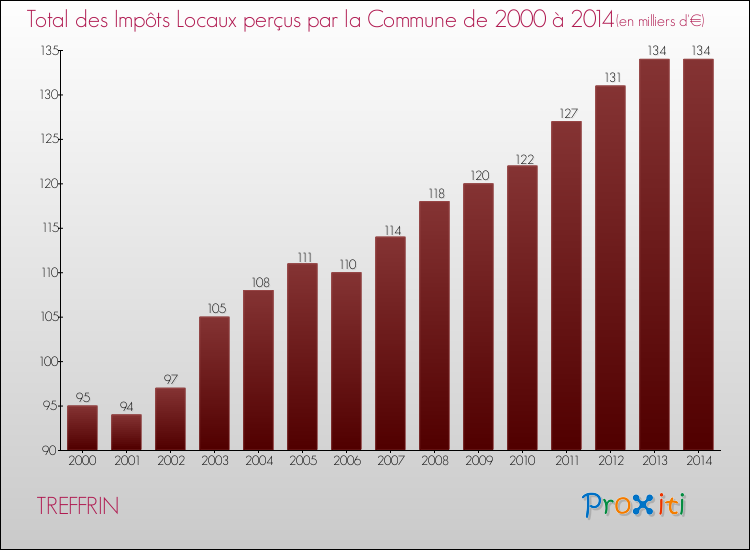 Evolution des Impôts Locaux pour la commune de TREFFRIN de 2000 à 2014 Evolution des Impôts Locaux pour TREFFRIN de 2000 à 2014