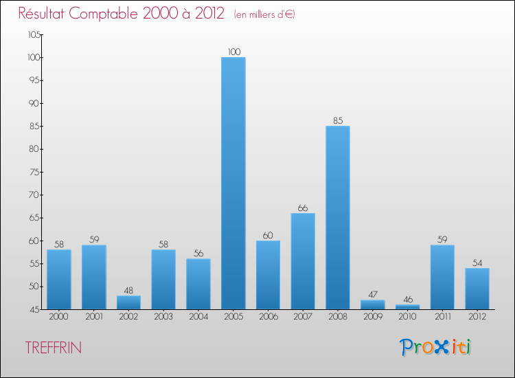 Evolution du résultat comptable pour la commune de TREFFRIN de 2000 à 2012 Evolution du résultat comptable pour TREFFRIN de 2000 à 2012