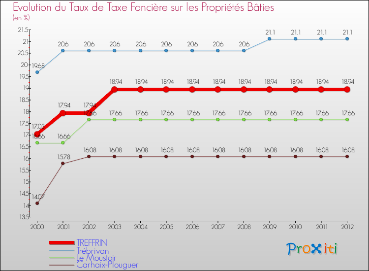 Evolution du taux de la taxe foncière sur le bati pour TREFFRIN et les communes proches de 2000 à 2012 Comparaison des taux de taxe foncière sur le bati pour TREFFRIN et les communes voisines de 2000 à 2012