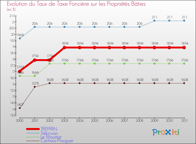 Evolution du taux de la taxe foncière sur le bati pour TREFFRIN et les communes proches Comparaison des taux de taxe foncière sur le bati pour TREFFRIN et les communes voisines