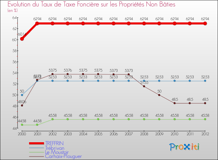 Evolution du taux de la taxe foncière sur les immeubles et terrains non batis pour TREFFRIN et les communes proches de 2000 à 2012 Comparaison des taux de la taxe foncière sur les immeubles et terrains non batis pour TREFFRIN et les communes voisines de 2000 à 2012