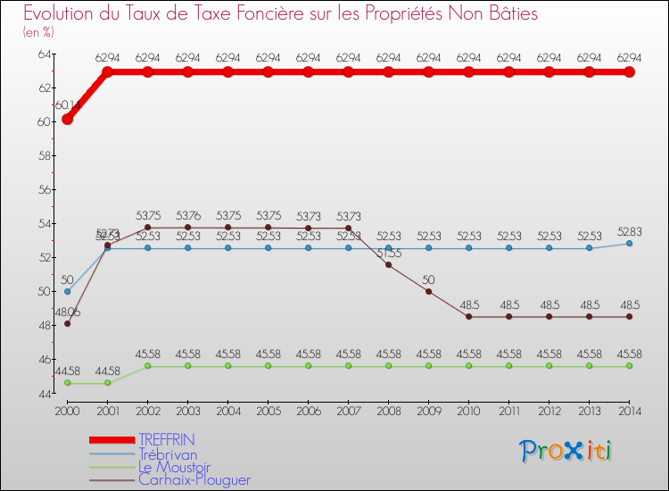 Evolution du taux de la taxe foncière sur les immeubles et terrains non batis pour TREFFRIN et les communes proches de 2000 à 2014 Comparaison des taux de la taxe foncière sur les immeubles et terrains non batis pour TREFFRIN et les communes voisines de 2000 à 2014