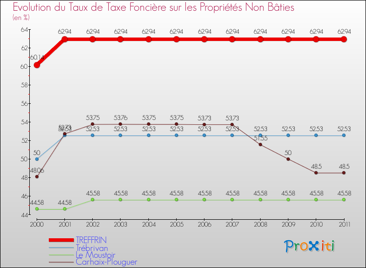 Evolution du taux de la taxe foncière sur les immeubles et terrains non batis pour TREFFRIN et les communes proches Comparaison des taux de la taxe foncière sur les immeubles et terrains non batis pour TREFFRIN et les communes voisines