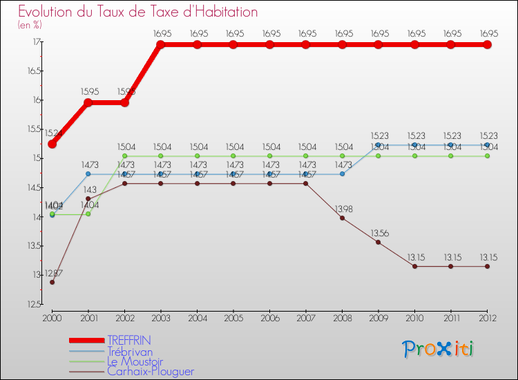 Evolution du taux de la taxe d'habitation pour TREFFRIN et les communes proches Comparaison des taux de la taxe d'habitation pour TREFFRIN et les communes voisines