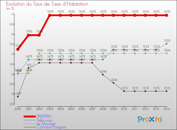 Evolution du taux de la taxe d'habitation pour TREFFRIN et les communes proches de 2000 à 2014 Comparaison des taux de la taxe d'habitation pour TREFFRIN et les communes voisines de 2000 à 2014