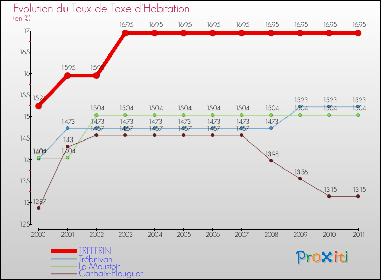 Evolution du taux de la taxe d'habitation pour TREFFRIN et les communes proches Comparaison des taux de la taxe d'habitation pour TREFFRIN et les communes voisines