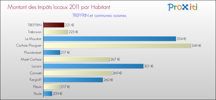 Montant des impôts locaux par Habitant pour TREFFRIN et les communes proches Comparaison des impôts locaux par habitant pour TREFFRIN et les communes voisines