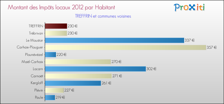 Montant des impôts locaux par Habitant pour TREFFRIN et les communes proches Comparaison des impôts locaux par habitant pour TREFFRIN et les communes voisines