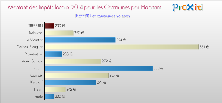 Montant des impôts locaux par Habitant pour TREFFRIN et les communes proches en 2014 Comparaison des impôts locaux par habitant pour TREFFRIN et les communes voisines en 2014