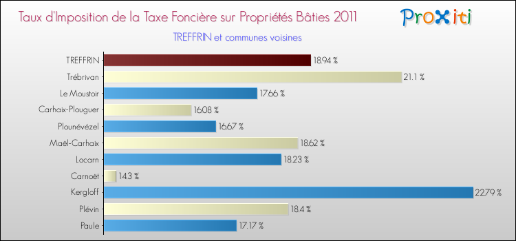 Taux d'imposition de la taxe foncière sur le bati 2011 pour TREFFRIN et les communes proches Comparaison des taux d'imposition de la taxe foncière sur le bati 2011 pour TREFFRIN et les communes voisines
