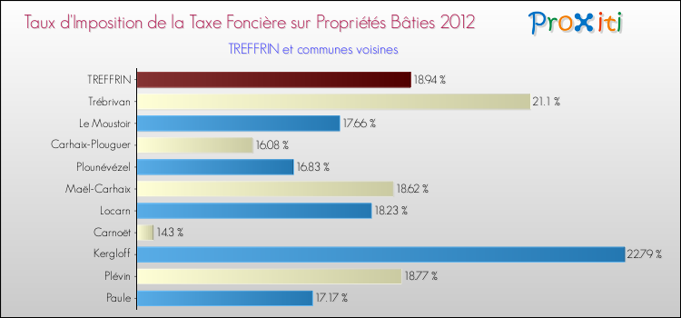 Taux d'imposition de la taxe foncière sur le bati 2012 pour TREFFRIN et les communes proches Comparaison des taux d'imposition de la taxe foncière sur le bati 2012 pour TREFFRIN et les communes voisines
