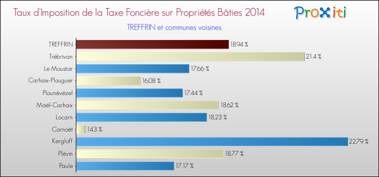 Taux d'imposition de la taxe foncière sur le bati 2014 pour TREFFRIN et les communes proches Comparaison des taux d'imposition de la taxe foncière sur le bati 2014 pour TREFFRIN et les communes voisines