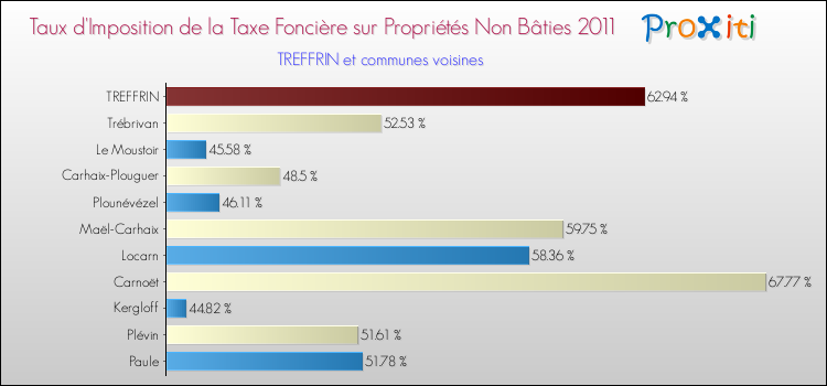 Taux d'imposition de la taxe foncière sur les immeubles et terrains non batis 2011 pour TREFFRIN et les communes proches Comparaison des taux d'imposition de la taxe foncière sur les immeubles et terrains non batis 2011 pour TREFFRIN et les communes voisines