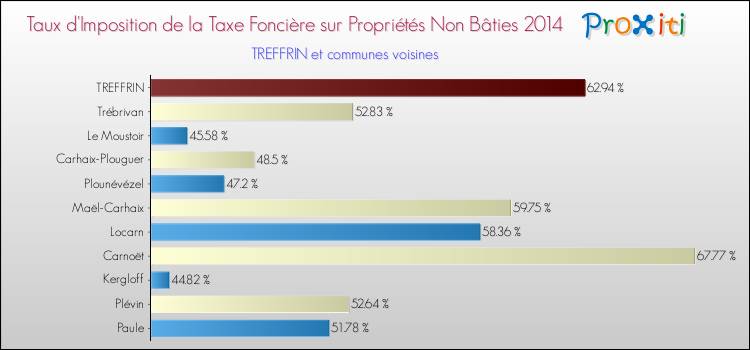 Taux d'imposition de la taxe foncière sur les immeubles et terrains non batis 2014 pour TREFFRIN et les communes proches Comparaison des taux d'imposition de la taxe foncière sur les immeubles et terrains non batis 2014 pour TREFFRIN et les communes voisines