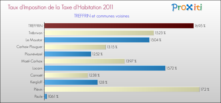 Taux d'imposition de la taxe d'habitation 2011 pour TREFFRIN et les communes proches Comparaison des taux d'imposition de la taxe d'habitation 2011 pour TREFFRIN et les communes voisines