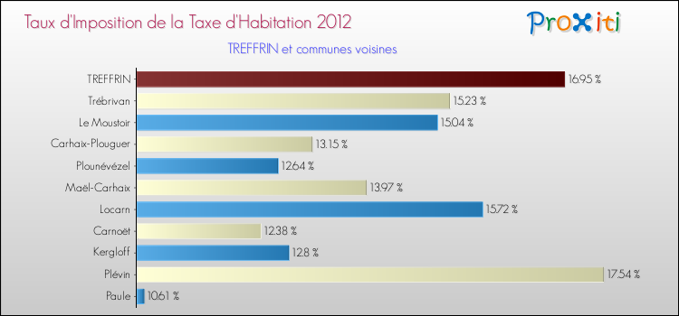 Taux d'imposition de la taxe d'habitation 2012 pour TREFFRIN et les communes proches Comparaison des taux d'imposition de la taxe d'habitation 2012 pour TREFFRIN et les communes voisines