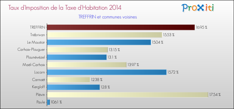 Taux d'imposition de la taxe d'habitation 2014 pour TREFFRIN et les communes proches Comparaison des taux d'imposition de la taxe d'habitation 2014 pour TREFFRIN et les communes voisines
