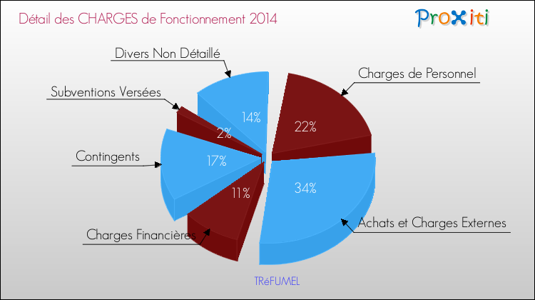 Décomposition des Charges de Fonctionnement 2014 de la commune de TRéFUMEL Charges de Fonctionnement 2014 pour la commune de TRéFUMEL