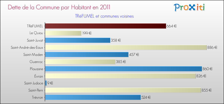 Dette par habitant de la commune en 2011 pour TRéFUMEL et les communes proches Comparaison de la dette par habitant de la commune en 2011 pour TRéFUMEL et les communes voisines