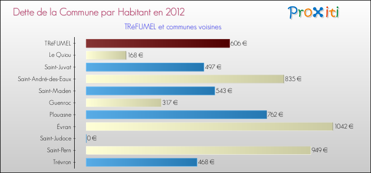Dette par habitant de la commune en 2012 pour TRéFUMEL et les communes proches Comparaison de la dette par habitant de la commune en 2012 pour TRéFUMEL et les communes voisines
