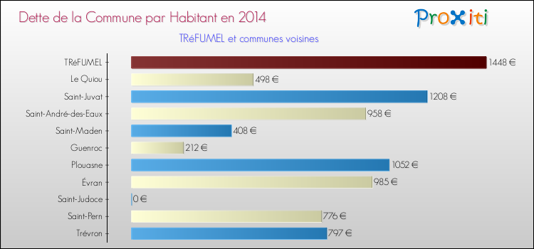 Dette par habitant de la commune en 2014 pour TRéFUMEL et les communes proches Comparaison de la dette par habitant de la commune en 2014 pour TRéFUMEL et les communes voisines