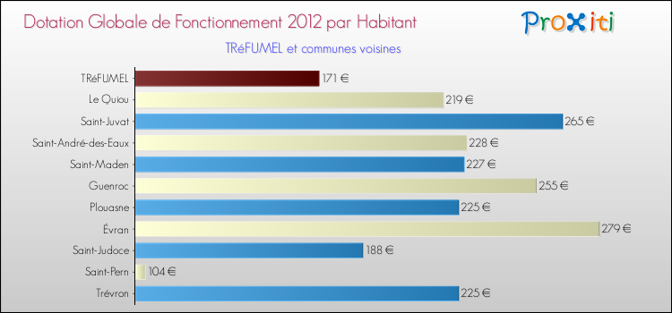 Montant des dotations globales de fonctionnement DGF par Habitant pour TRéFUMEL et les communes proches Comparaison des des dotations globales de fonctionnement DGF par habitant pour TRéFUMEL et les communes voisines