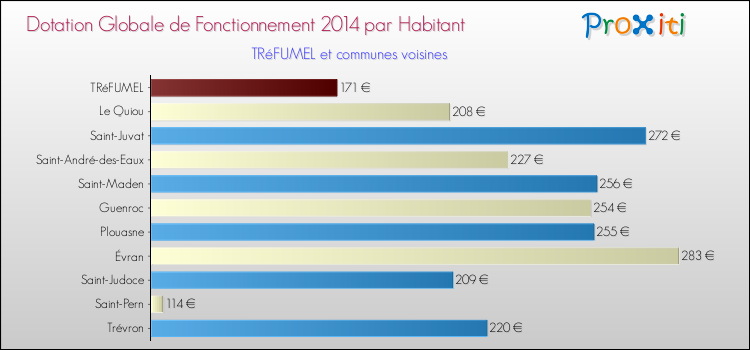 Montant des dotations globales de fonctionnement DGF par Habitant pour TRéFUMEL et les communes proches en 2014. Comparaison des des dotations globales de fonctionnement DGF par habitant pour TRéFUMEL et les communes voisines en 2014.