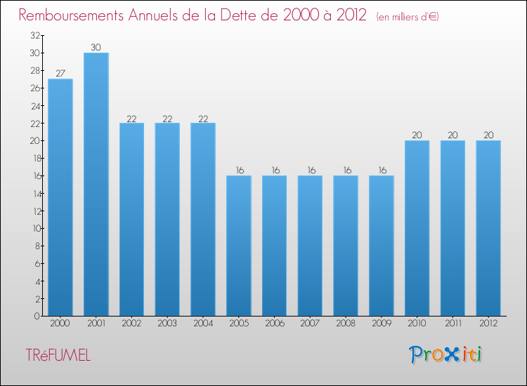 Evolution de l'annuité de la dette pour la commune de TRéFUMEL de 2000 à 2012 Annuités de la dette pour TRéFUMEL de 2000 à 2012