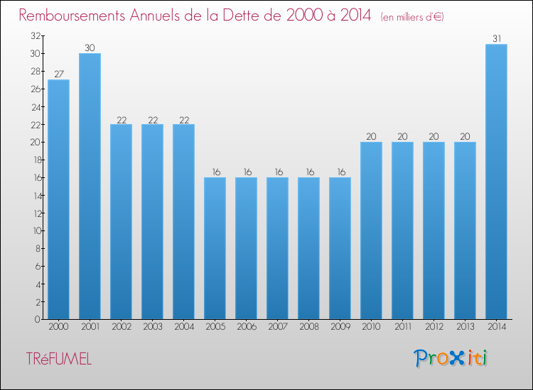 Evolution de l'annuité de la dette pour la commune de TRéFUMEL de 2000 à 2014 Annuités de la dette pour TRéFUMEL de 2000 à 2014