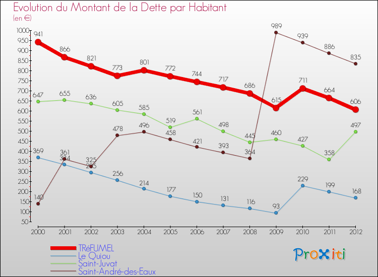 Evolution de la dette par habitant pour la commune de TRéFUMEL et les communes proches de 2000 à 2012 Comparaison de la dette par habitant pour TRéFUMEL et les communes voisines de 2000 à 2012