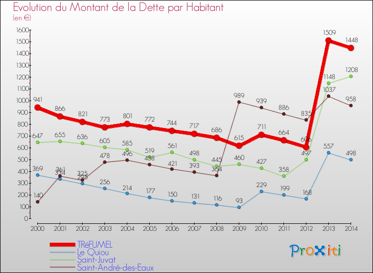 Evolution de la dette par habitant pour la commune de TRéFUMEL et les communes proches de 2000 à 2014 Comparaison de la dette par habitant pour TRéFUMEL et les communes voisines de 2000 à 2014