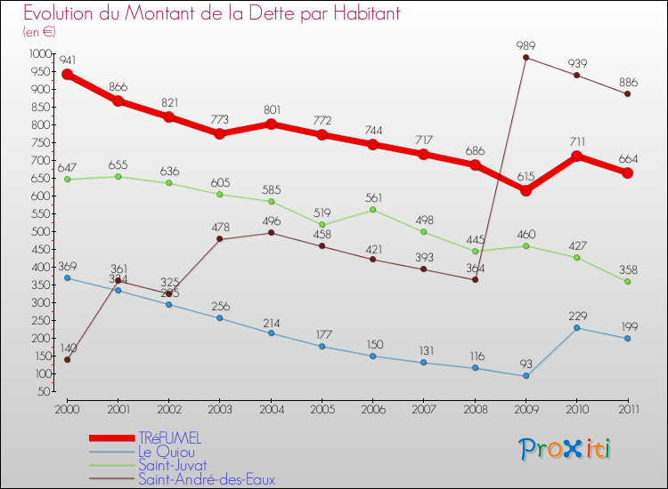 Evolution de la dette par habitant pour la commune de TRéFUMEL et les communes proches Comparaison de la dette par habitant pour TRéFUMEL et les communes voisines