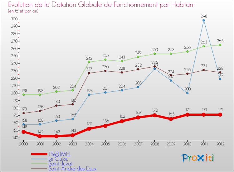 Evolution et montant de la dotation globale de fonctionnement par Habitant pour TRéFUMEL et les communes proches Comparaison des dotations globales de fonctionnement par habitant pour TRéFUMEL et les communes voisines