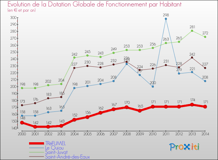 Evolution et montant de la dotation globale de fonctionnement par Habitant pour TRéFUMEL et les communes proches de 2000 à 2014. Comparaison des dotations globales de fonctionnement par habitant pour TRéFUMEL et les communes voisines de 2000 à 2014.