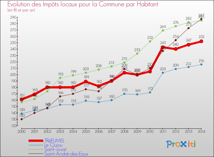 Evolution et montant des impôts locaux par Habitant pour TRéFUMEL et les communes proches de 2000 à 2014 Comparaison des impôts locaux par habitant pour TRéFUMEL et les communes voisines de 2000 à 2014