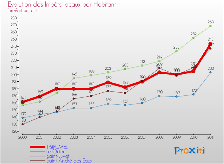 Evolution et montant des impôts locaux par Habitant pour TRéFUMEL et les communes proches Comparaison des impôts locaux par habitant pour TRéFUMEL et les communes voisines