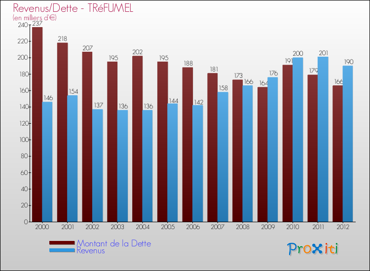 Evolution comparée de la dette et des revenus pour la commune de TRéFUMEL de 2000 à 2012 Comparaison de la dette et des revenus pour TRéFUMEL de 2000 à 2012