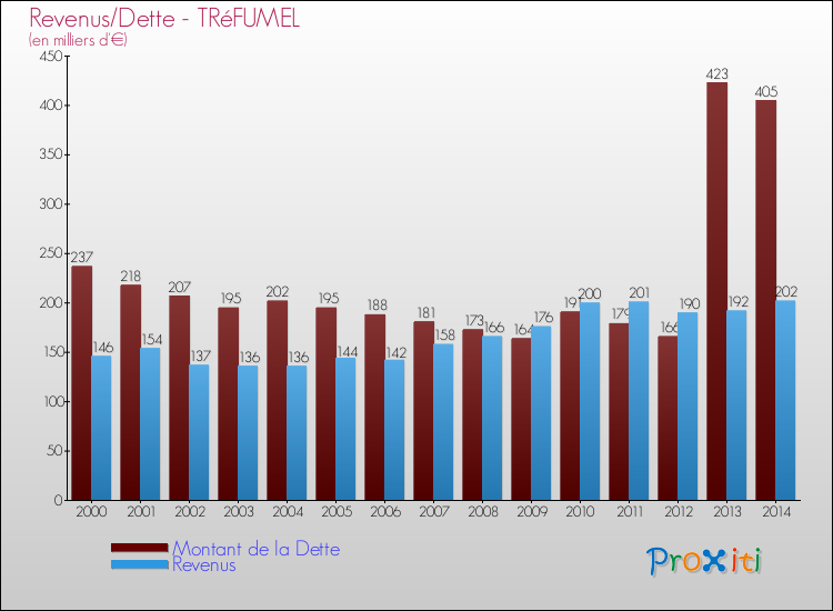 Evolution comparée de la dette et des revenus pour la commune de TRéFUMEL de 2000 à 2014 Comparaison de la dette et des revenus pour TRéFUMEL de 2000 à 2014