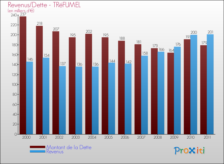 Evolution comparée de la dette et des revenus pour la commune de TRéFUMEL de 2000 à 2011 Comparaison de la dette et des revenus pour TRéFUMEL de 2000 à 2011