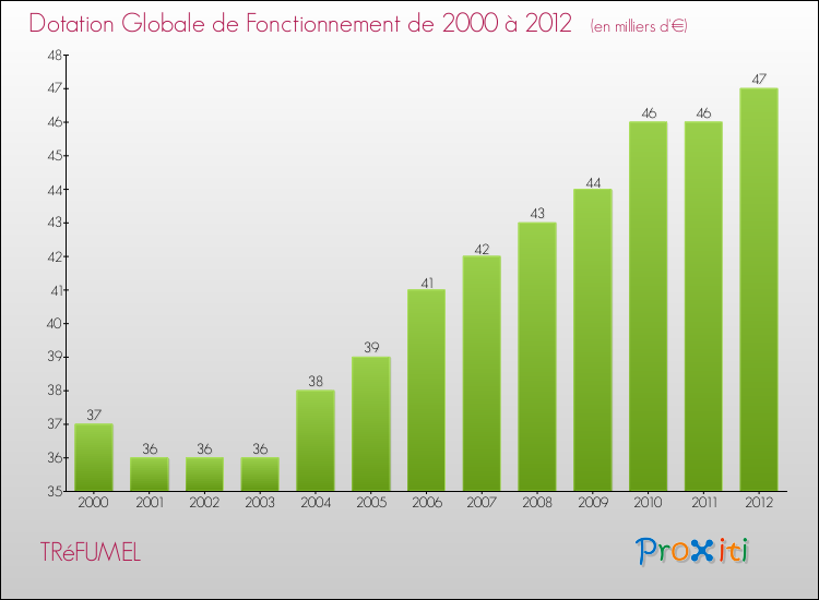Evolution du montant de la Dotation Globale de Fonctionnement pour la commune de TRéFUMEL de 2000 à 2012 Evolution du montant de la Dotation Globale de Fonctionnement pour TRéFUMEL de 2000 à 2012