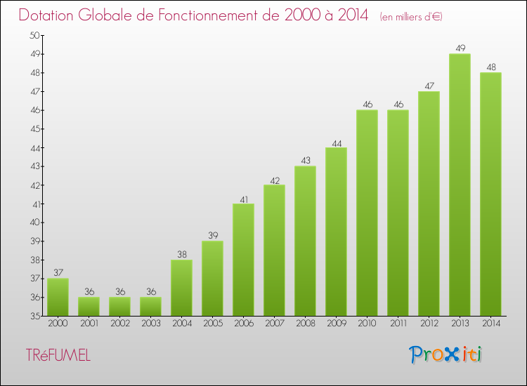 Evolution du montant de la Dotation Globale de Fonctionnement pour la commune de TRéFUMEL de 2000 à 2014 Evolution du montant de la Dotation Globale de Fonctionnement pour TRéFUMEL de 2000 à 2014