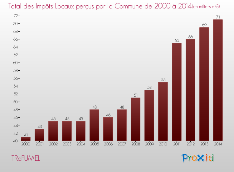 Evolution des Impôts Locaux pour la commune de TRéFUMEL de 2000 à 2014 Evolution des Impôts Locaux pour TRéFUMEL de 2000 à 2014