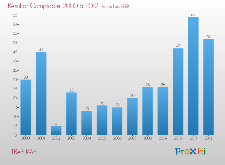 Evolution du résultat comptable pour la commune de TRéFUMEL de 2000 à 2012 Evolution du résultat comptable pour TRéFUMEL de 2000 à 2012