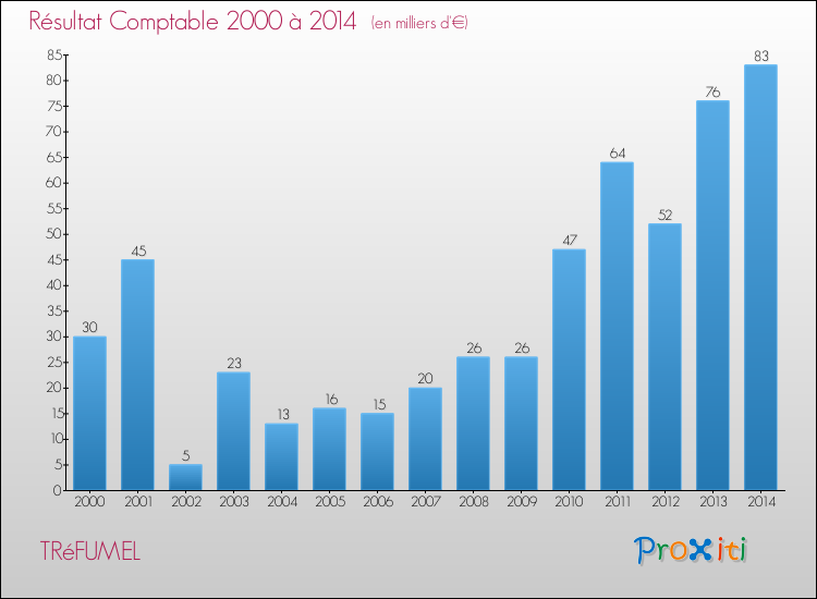 Evolution du résultat comptable pour la commune de TRéFUMEL de 2000 à 2014 Evolution du résultat comptable pour TRéFUMEL de 2000 à 2014
