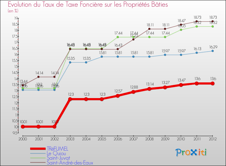 Evolution du taux de la taxe foncière sur le bati pour TRéFUMEL et les communes proches de 2000 à 2012 Comparaison des taux de taxe foncière sur le bati pour TRéFUMEL et les communes voisines de 2000 à 2012