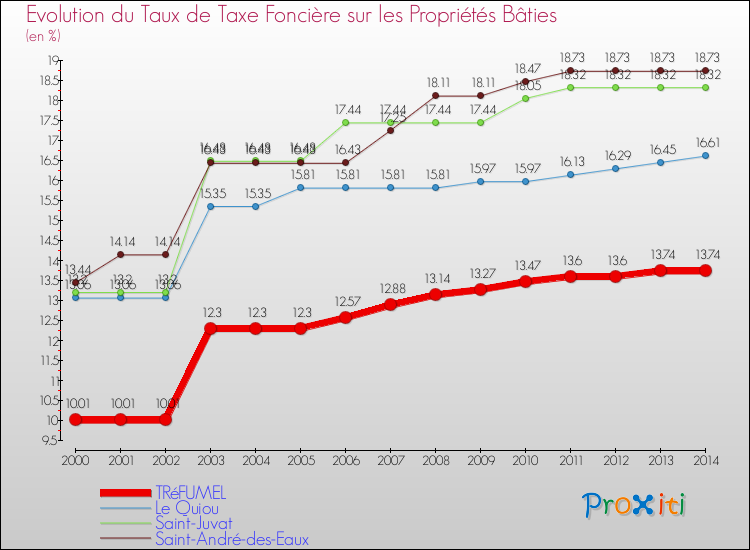 Evolution du taux de la taxe foncière sur le bati pour TRéFUMEL et les communes proches de 2000 à 2014 Comparaison des taux de taxe foncière sur le bati pour TRéFUMEL et les communes voisines de 2000 à 2014