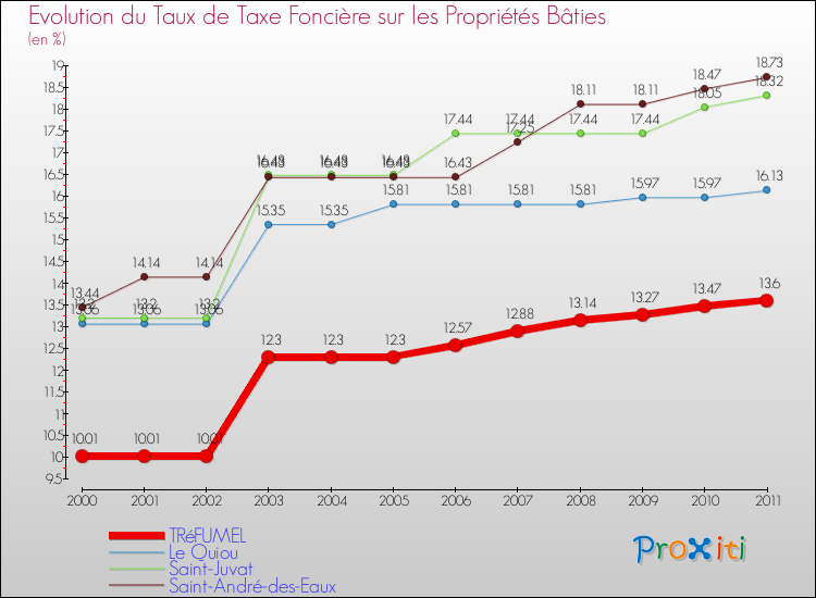 Evolution du taux de la taxe foncière sur le bati pour TRéFUMEL et les communes proches Comparaison des taux de taxe foncière sur le bati pour TRéFUMEL et les communes voisines