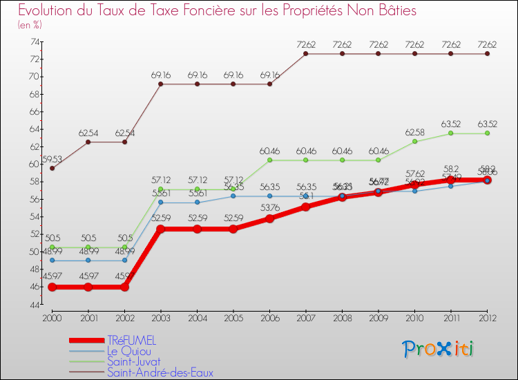 Evolution du taux de la taxe foncière sur les immeubles et terrains non batis pour TRéFUMEL et les communes proches de 2000 à 2012 Comparaison des taux de la taxe foncière sur les immeubles et terrains non batis pour TRéFUMEL et les communes voisines de 2000 à 2012