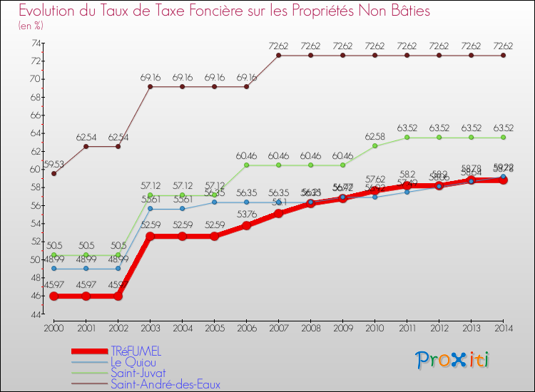 Evolution du taux de la taxe foncière sur les immeubles et terrains non batis pour TRéFUMEL et les communes proches de 2000 à 2014 Comparaison des taux de la taxe foncière sur les immeubles et terrains non batis pour TRéFUMEL et les communes voisines de 2000 à 2014